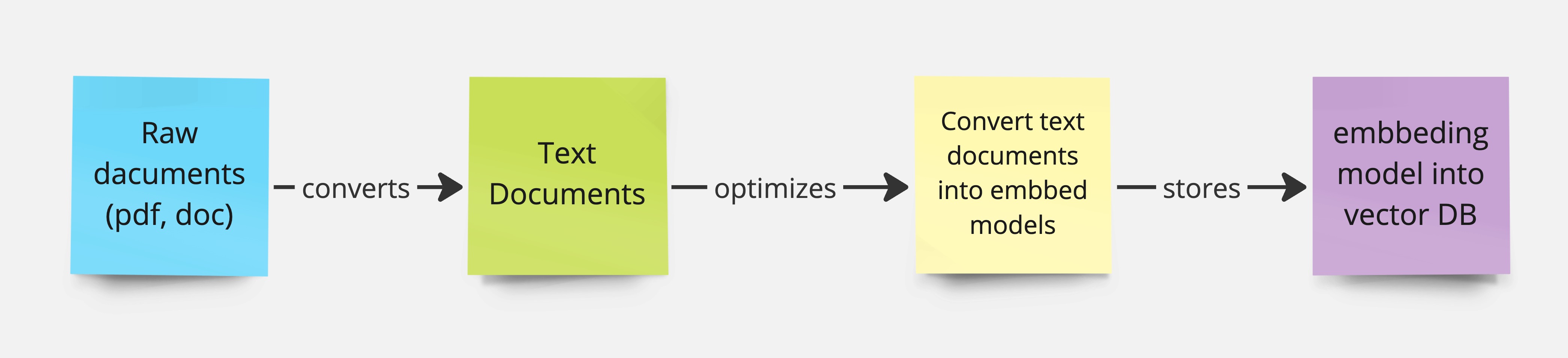 Data Process